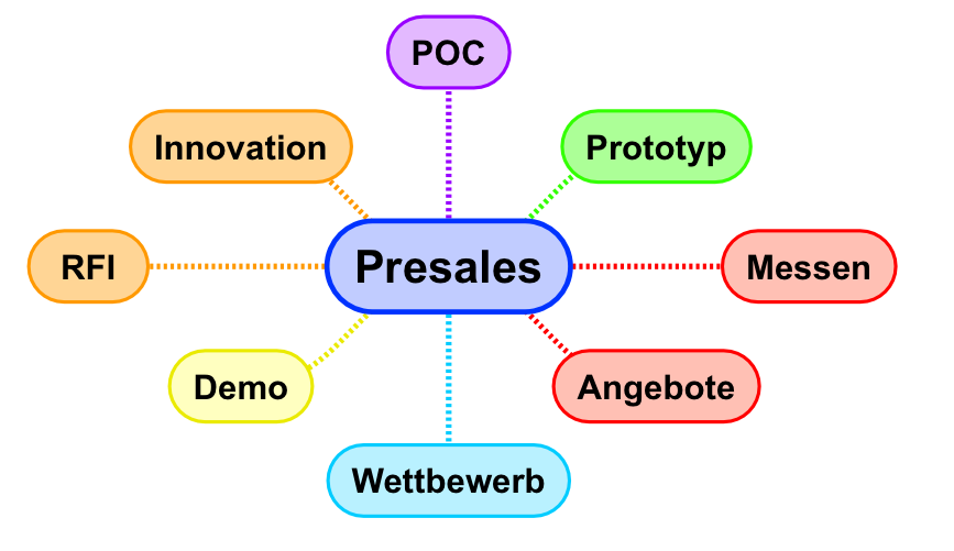 Aufgaben des Pre-Sales