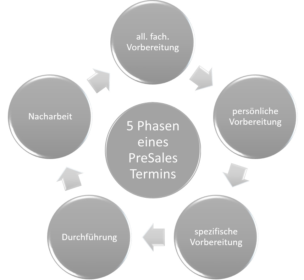 5 Phasen eines Pre-Sales-Termins.